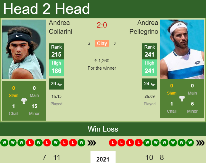 Prediction and head to head Andrea Collarini vs. Andrea Pellegrino