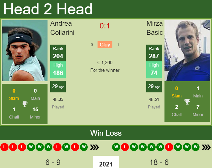 Prediction and head to head Andrea Collarini vs. Mirza Basic