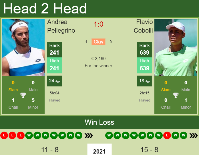 Prediction and head to head Andrea Pellegrino vs. Flavio Cobolli