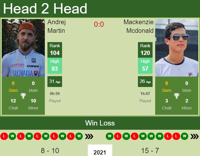 Prediction And Head To Head Andrej Martin Vs. Mackenzie Mcdonald Gaulre2avm Prediction and head to head Andrej Martin vs. Mackenzie Mcdonald