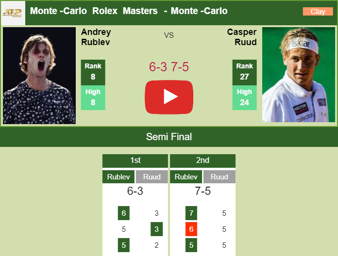 Rublev Defeats Ruud In The Semifinal. HIGHLIGHTS - CARLO ROLEX MASTERS ...