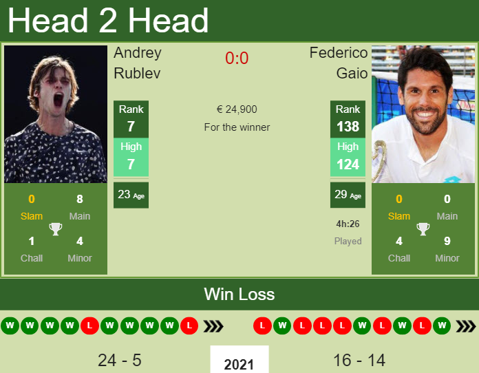 Prediction And Head To Head Andrey Rublev Vs. Federico Gaio 3t1nleutgu Prediction and head to head Andrey Rublev vs. Federico Gaio