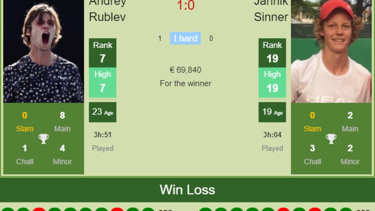 H2H, PREDICTION Andrey Rublev vs Jannik Sinner Barcelona odds, preview, pick - Tennis Tonic