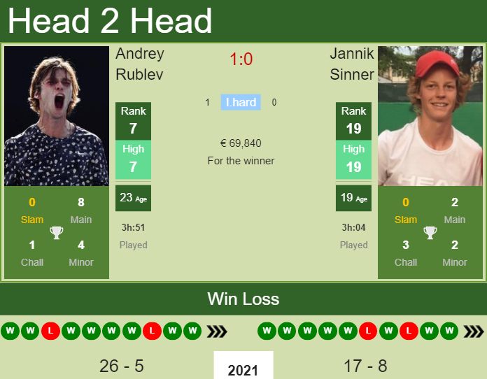 Prediction and head to head Andrey Rublev vs. Jannik Sinner