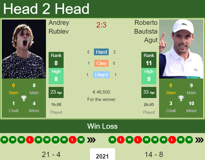 H2H PREDICTION Andrey Rublev vs Roberto Bautista Agut Monte