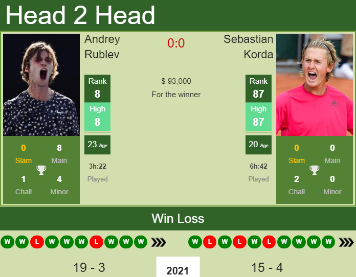 Prediction and head to head Andrey Rublev vs. Sebastian Korda
