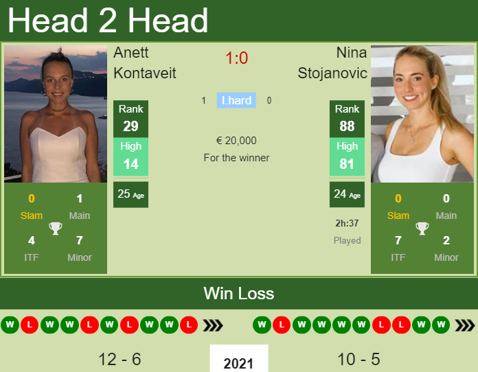 Prediction and head to head Anett Kontaveit vs. Nina Stojanovic