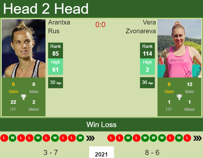 Prediction and head to head Arantxa Rus vs. Vera Zvonareva