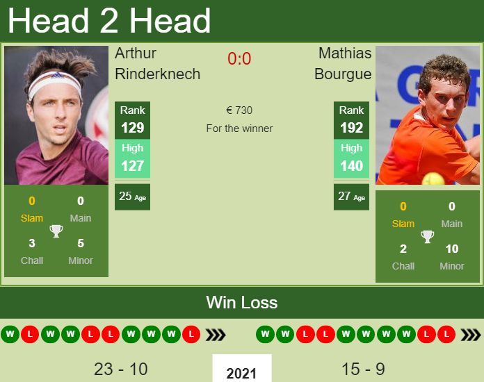Prediction And Head To Head Arthur Rinderknech Vs. Mathias Bourgue Zznknxhkrc Prediction and head to head Arthur Rinderknech vs. Mathias Bourgue