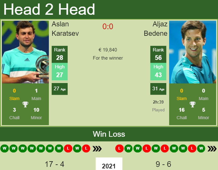 Prediction And Head To Head Aslan Karatsev Vs. Aljaz Bedene Cx2rawjckm Prediction and head to head Aslan Karatsev vs. Aljaz Bedene