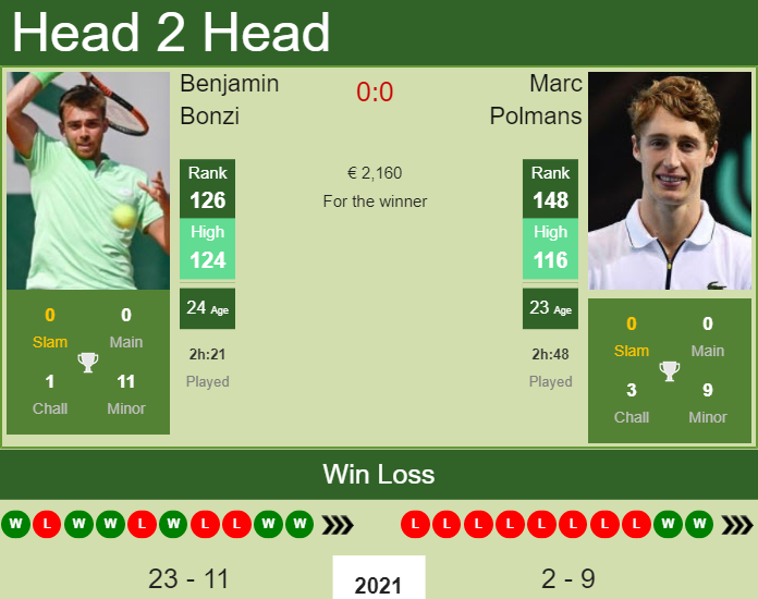 Prediction And Head To Head Benjamin Bonzi Vs. Marc Polmans 3wzcs0segv Prediction and head to head Benjamin Bonzi vs. Marc Polmans