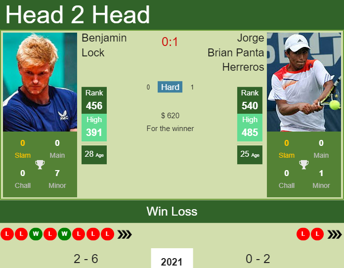 Prediction And Head To Head Benjamin Lock Vs. Jorge Brian Panta Herreros Vvj1na67bv Prediction and head to head Benjamin Lock vs. Jorge Brian Panta Herreros