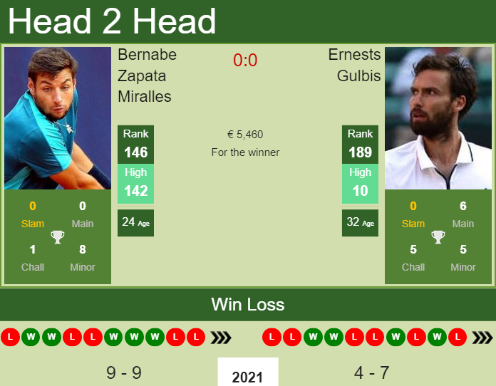 Prediction and head to head Bernabe Zapata Miralles vs. Ernests Gulbis