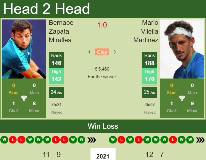 Bernabe Zapata Miralles vs. Mario Vilella Martinez Anytech365 Andalucia Open