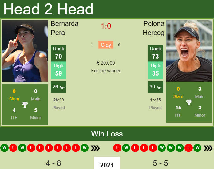 Prediction and head to head Bernarda Pera vs. Polona Hercog