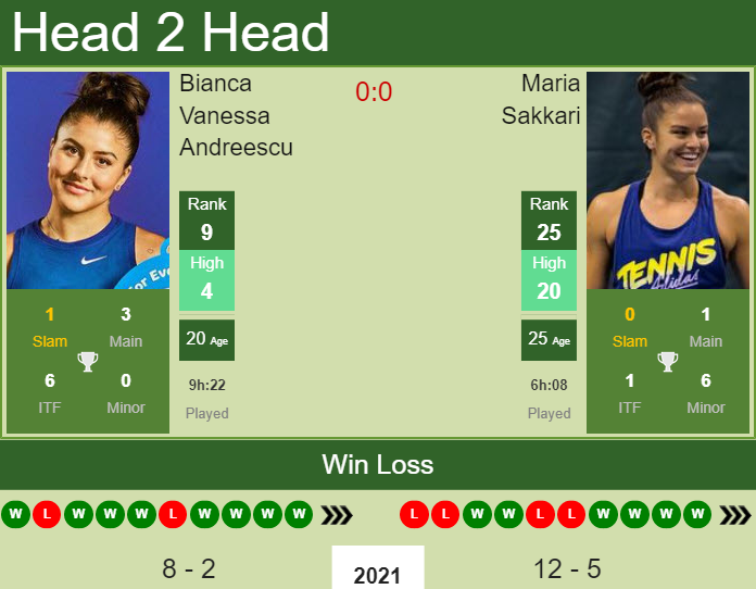 H2h Prediction Bianca Vanessa Andreescu Vs Maria Sakkari Miami Odds Preview Pick Tennis Tonic News Predictions H2h Live Scores Stats