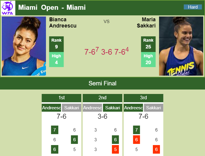Prediction and head to head Bianca Vanessa Andreescu vs. Maria Sakkari