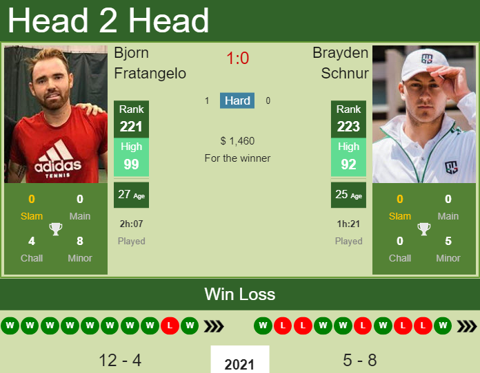 Bjorn Fratangelo vs. Brayden Schnur the Orlando Challenger