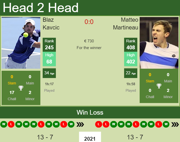 Prediction and head to head Blaz Kavcic vs. Matteo Martineau