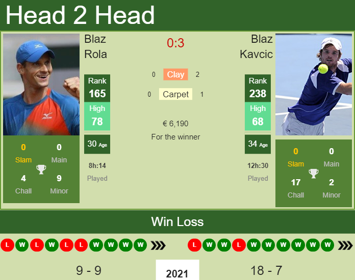 H2H, PREDICTION Blaz Rola vs Blaz Kavcic | Split 1 Challenger odds, preview, pick Prediction and head to head Blaz Rola vs. Blaz Kavcic