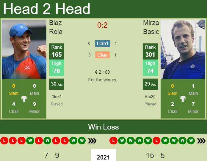 Prediction and head to head Blaz Rola vs. Mirza Basic