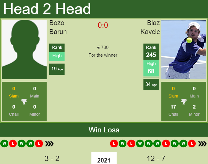 Prediction and head to head Bozo Barun vs. Blaz Kavcic