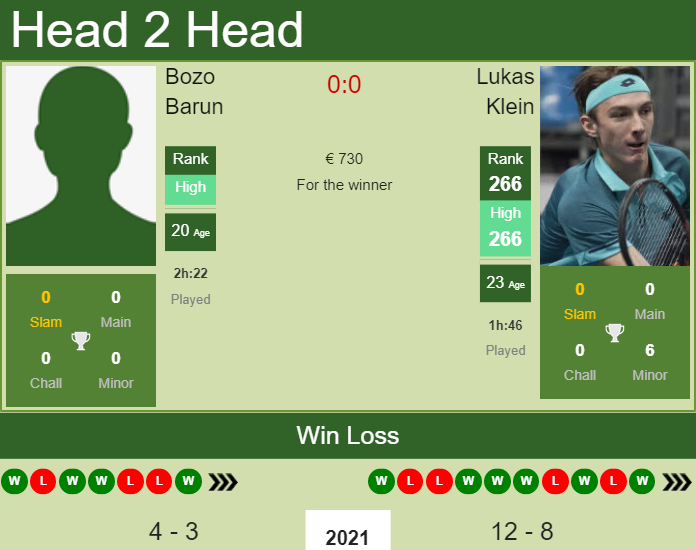Prediction and head to head Bozo Barun vs. Lukas Klein