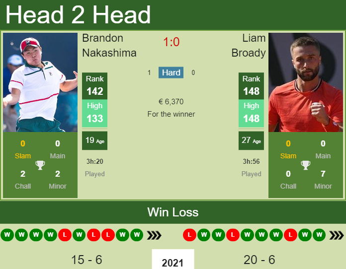 Prediction and head to head Brandon Nakashima vs. Liam Broady