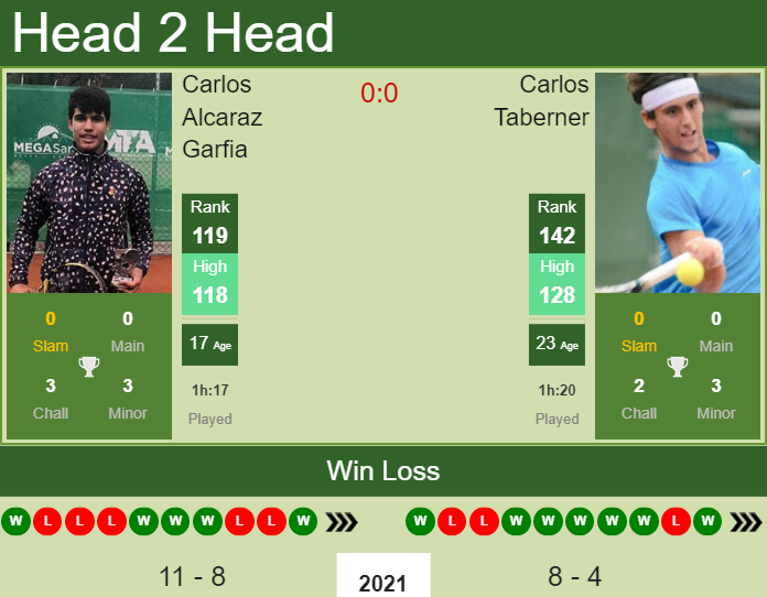 Prediction And Head To Head Carlos Alcaraz Garfia Vs. Carlos Taberner Oebwwsq2de Prediction and head to head Carlos Alcaraz Garfia vs. Carlos Taberner