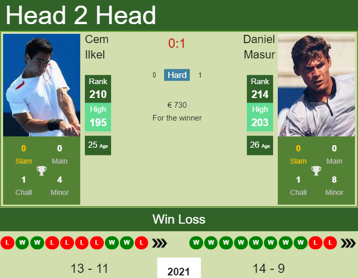H2H, PREDICTION Cem Ilkel vs Daniel Masur | Rome 2 Challenger odds, preview, pick Prediction and head to head Cem Ilkel vs. Daniel Masur