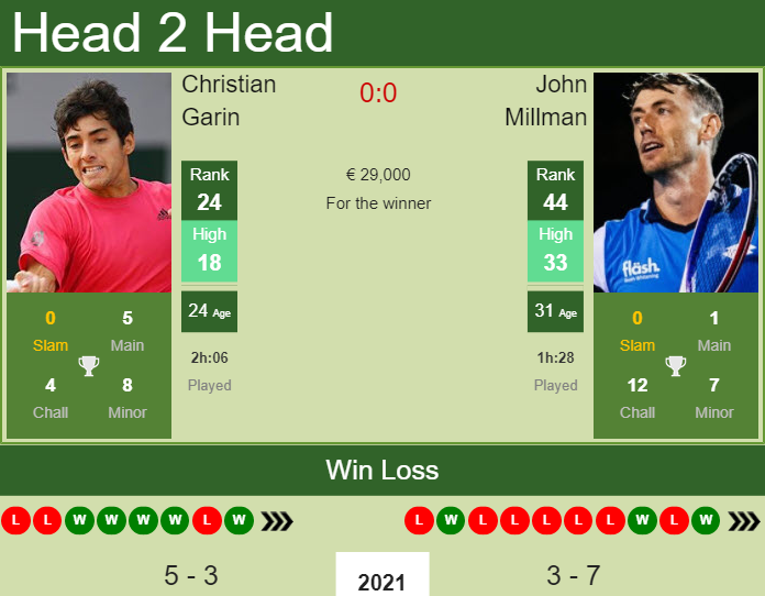 Christian Garin vs. John Millman Monte-Carlo