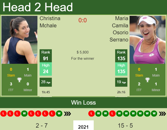 Prediction and head to head Christina Mchale vs. Maria Camila Osorio Serrano