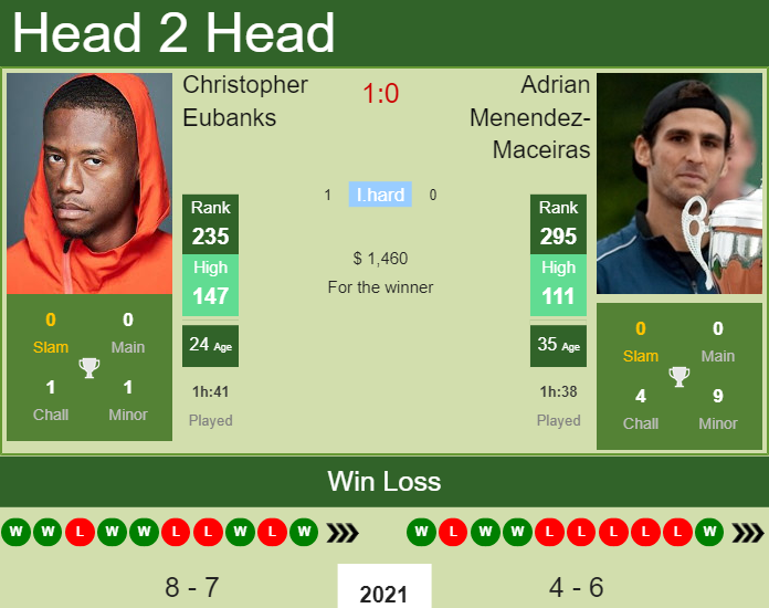 Prediction And Head To Head Christopher Eubanks Vs. Adrian Menendez Maceiras W7exbj4grh Prediction and head to head Christopher Eubanks vs. Adrian Menendez-Maceiras