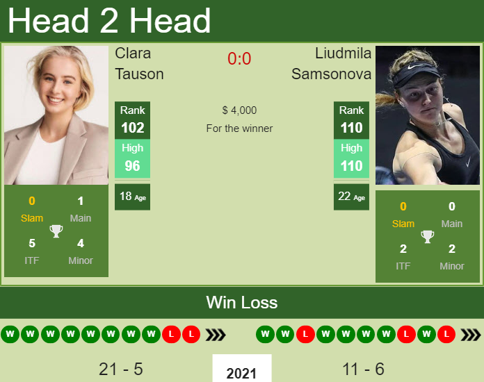 Prediction And Head To Head Clara Tauson Vs. Liudmila Samsonova 2xs276uzgq Prediction and head to head Clara Tauson vs. Liudmila Samsonova
