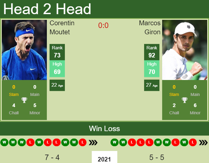 Prediction and head to head Corentin Moutet vs. Marcos Giron