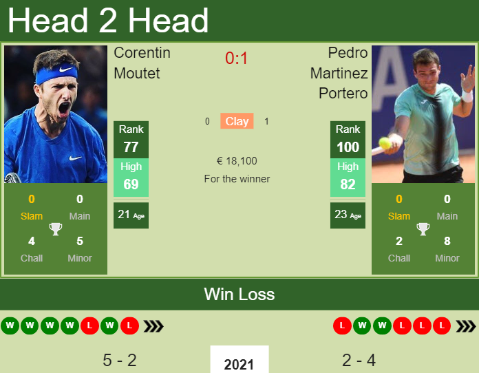 H2H, PREDICTION Corentin Moutet vs Pedro Martinez Portero | Monte Carlo odds, preview, pick Prediction and head to head Corentin Moutet vs. Pedro Martinez Portero