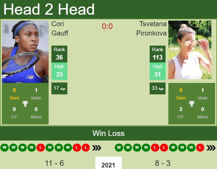 Prediction and head to head Cori Gauff vs. Tsvetana Pironkova