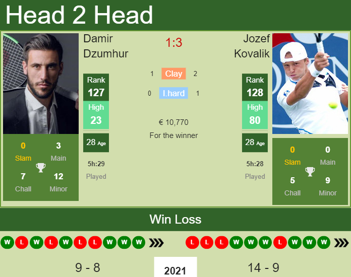 Prediction and head to head Damir Dzumhur vs. Jozef Kovalik