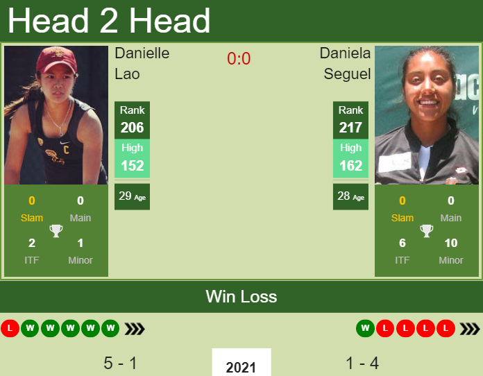 Prediction and head to head Danielle Lao vs. Daniela Seguel
