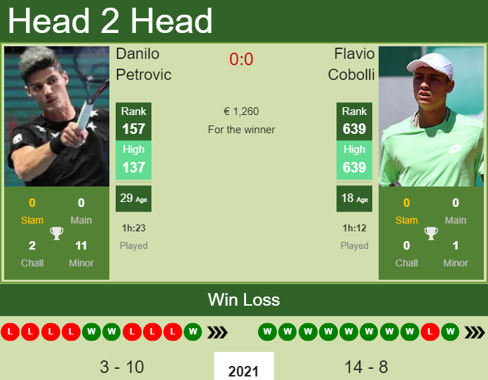 Prediction and head to head Danilo Petrovic vs. Flavio Cobolli