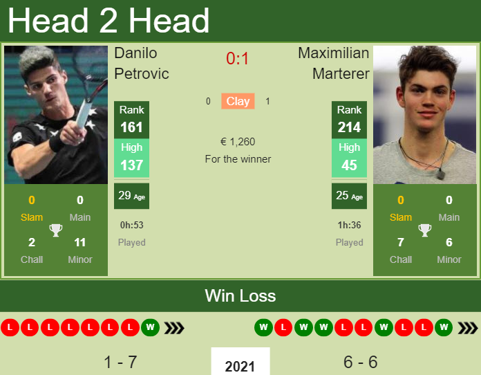H2H, PREDICTION Danilo Petrovic vs Maximilian Marterer | Split 1 Challenger odds, preview, pick Prediction and head to head Danilo Petrovic vs. Maximilian Marterer