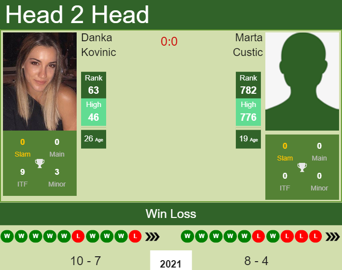 Prediction and head to head Danka Kovinic vs. Marta Custic