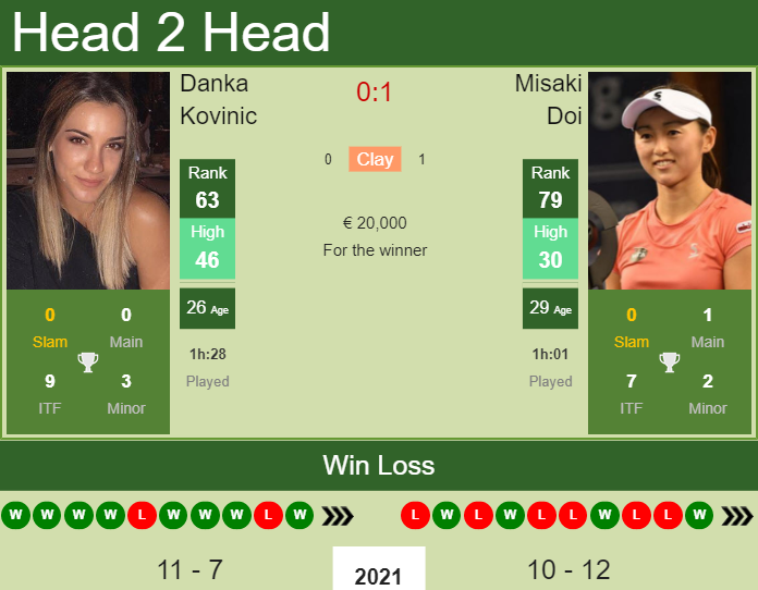 Danka Kovinic vs. Misaki Doi Mutua Madrid Open