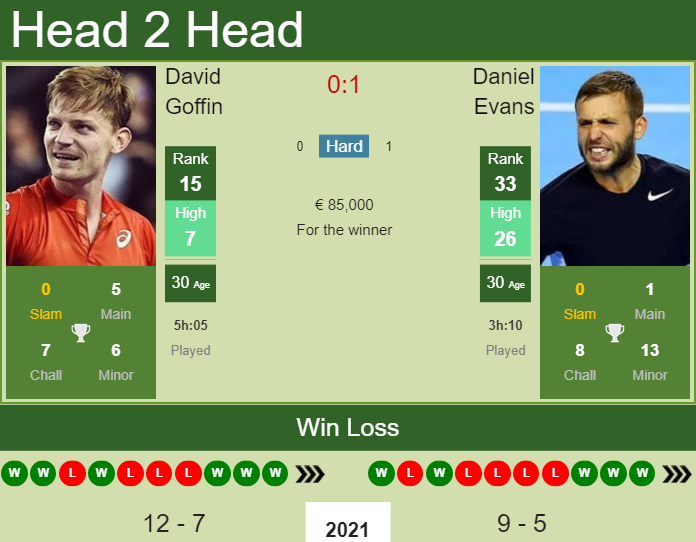 Prediction and head to head David Goffin vs. Daniel Evans
