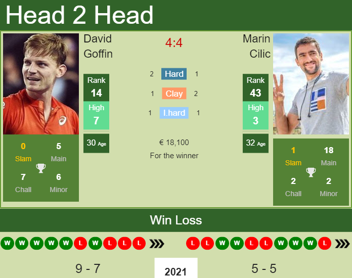 David Goffin vs. Marin Cilic Monte