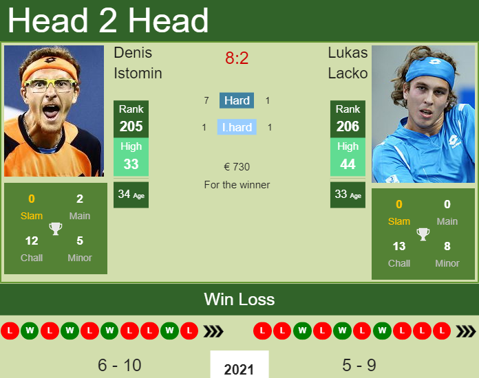 Prediction And Head To Head Denis Istomin Vs. Lukas Lacko Wnllorzczb Prediction and head to head Denis Istomin vs. Lukas Lacko