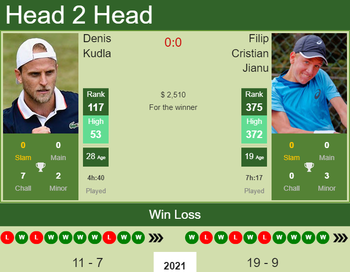 Prediction and head to head Denis Kudla vs. Filip Cristian Jianu