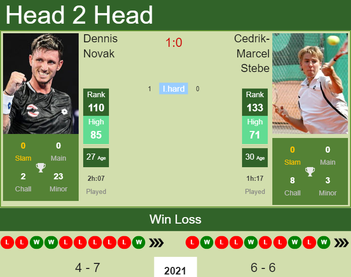 Prediction And Head To Head Dennis Novak Vs. Cedrik Marcel Stebe Mqfv8zxg6y Prediction and head to head Dennis Novak vs. Cedrik-Marcel Stebe