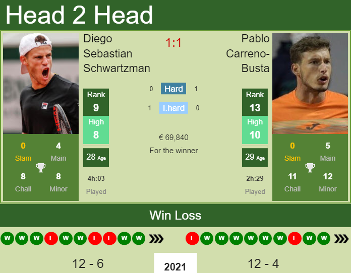 Prediction and head to head Diego Sebastian Schwartzman vs. Pablo Carreno-Busta