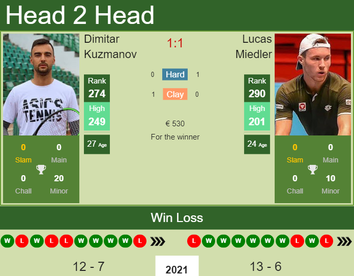 Dimitar Kuzmanov vs. Lucas Miedler the Oeiras 2 Challenger